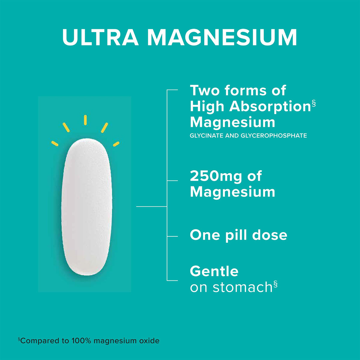 Qunol Magnesium Glycinate Complex, Gentle on Stomach, 250mg One Pill Dose, Superior-Absorption Magnesium, Nerve