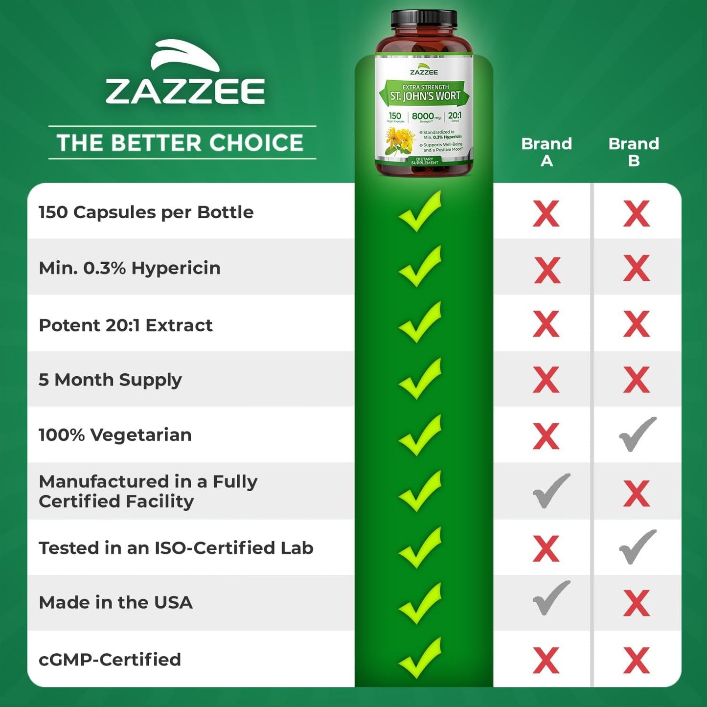 Zazzee Extra Strength St. John’s Wort 20:1 Extract, 0.3% Hypericin, 150 Vegan Capsules, 5 Month Supply, Hypericum Perforatum, Mood & Emotional Wellness Support, Herbal Supplement, Non-GMO, Made in USA - PrimeBioHealth - canada supplements