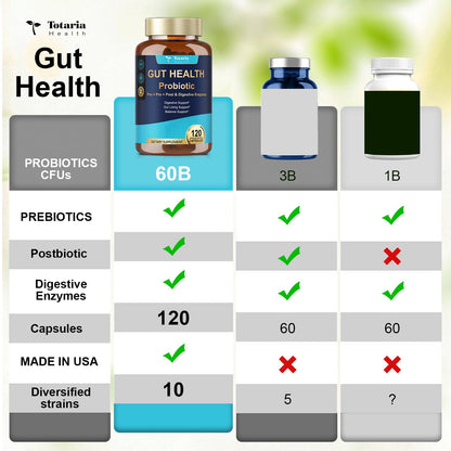14-in-1 Gut Health with Probiotics, Prebiotics, Postbiotics & Digestive Enzymes for Women & Men, 60 Billion CFU Probiotics for Digestion, Strong Immunity, - PrimeBioHealth - canada supplements
