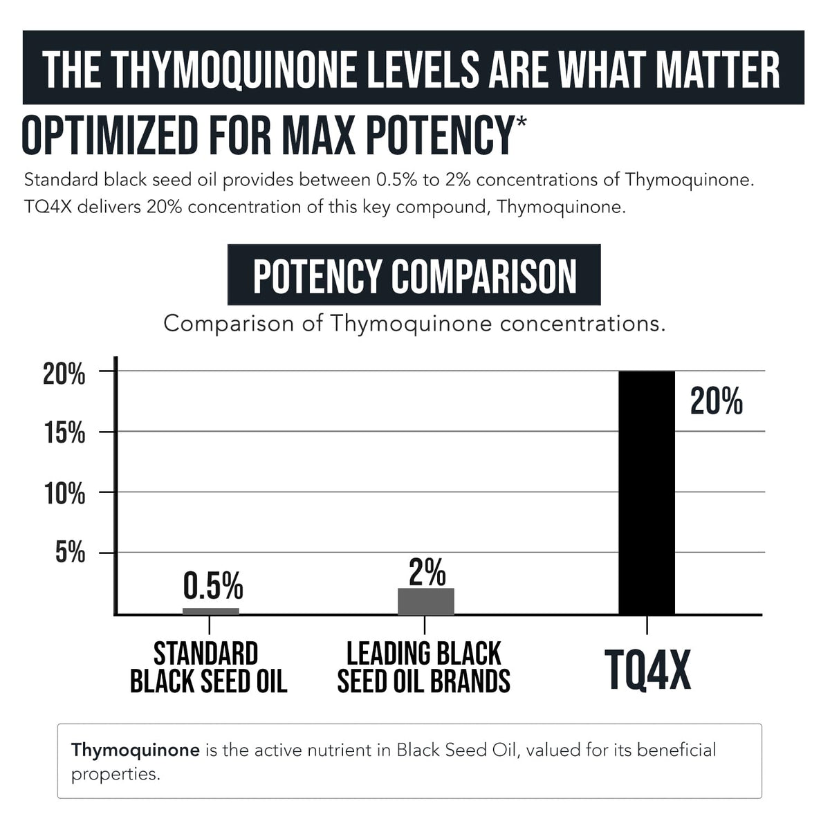 20% Thymoquinone Black Seed Extract Capsules - TQ-Advanced 4X®: Potent Thymoquinone Concentration Available - 60:1 Concentrate from Nigella Sativa - PrimeBioHealth - canada supplements