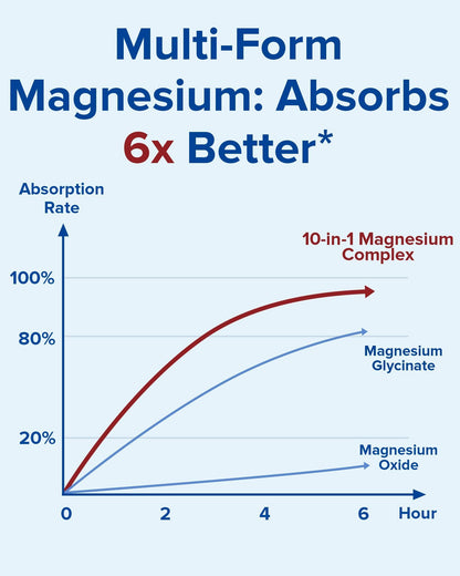 Terranics Magnesium Complex Supplement 420mg, 10-in-1 Full-Spectrum Formula, Glycinate, Citrate, Malate & More, Max Absorption, Bone and Heart Support, 120 Veggie Caps Terranics buy supplements Au