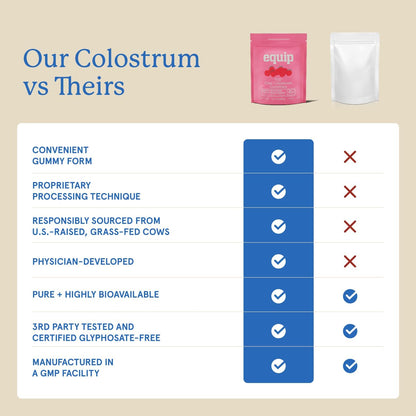 Equip Foods Core Colostrum Gummies - Delicious and Convenient - 1g Ultra-Premium Grass Fed Colostrum Per Serving - Gut Health, Immunity, Hair and Skin, Peach Mango & Raspberry