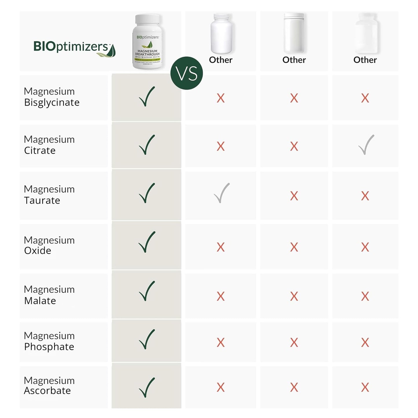 BIOptimizers Magnesium Breakthrough Supplement with 500mg - 7 Forms of Magnesium: Glycinate, Malate, Citrate, and More - Natural Support for Sleep and Cognitive Function -60 Capsules- Calming Vitamins BIOptimizers buy supplements Au