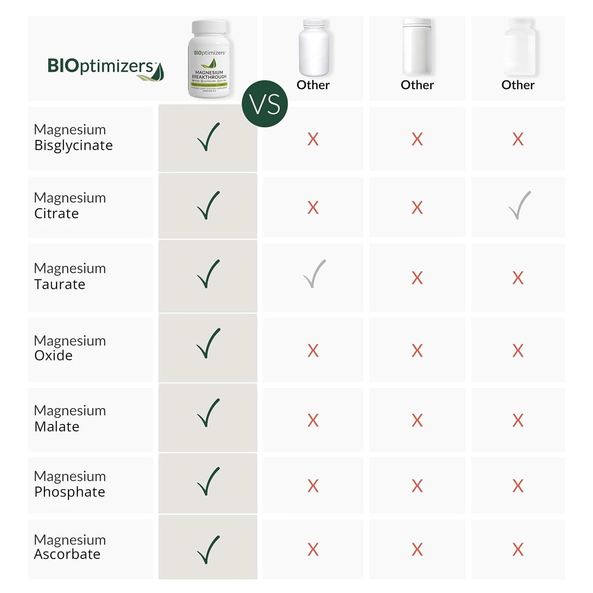 BIOptimizers Magnesium Breakthrough Supplement with 500mg - 7 Forms of Magnesium: Glycinate, Malate, Citrate, and More - Natural Support for Sleep and Cognitive Function -60 Capsules- Calming Vitamins BIOptimizers buy supplements Au