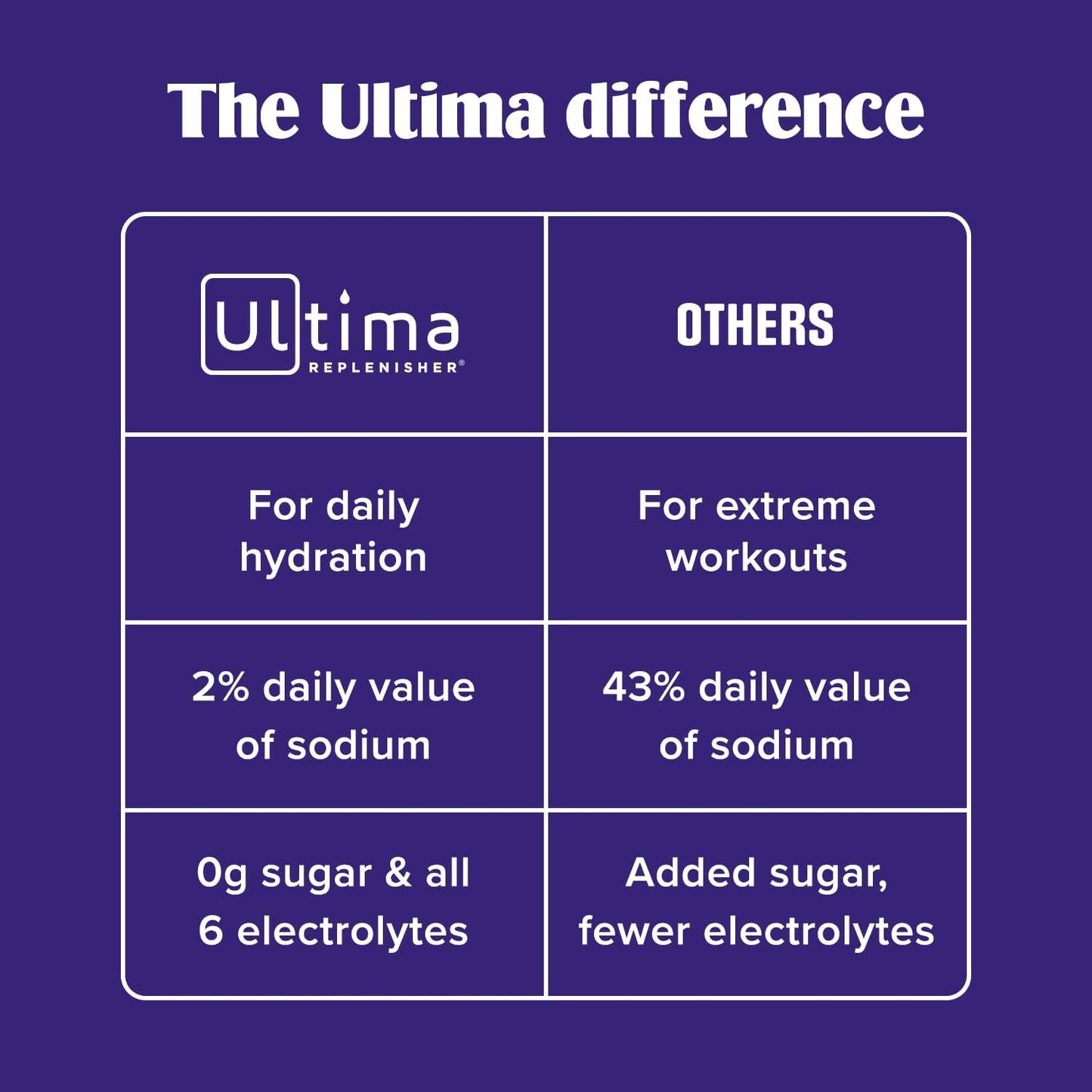 Ultima Replenisher Electrolyte Powder Drink Mix Bundle – Sugar Free – Watermelon, 90 Serving Canister and 20 Stickpacks – 6 Electrolytes and Minerals – Keto Friendly, Vegan, Non-GMO