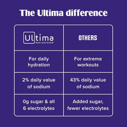 Ultima Replenisher Electrolyte Powder Drink Mix Bundle – Sugar Free – Pink Lemonade, 90 Serving Canister and 20 Stickpacks – 6 Electrolytes and Minerals – Keto Friendly, Vegan, Non-GMO