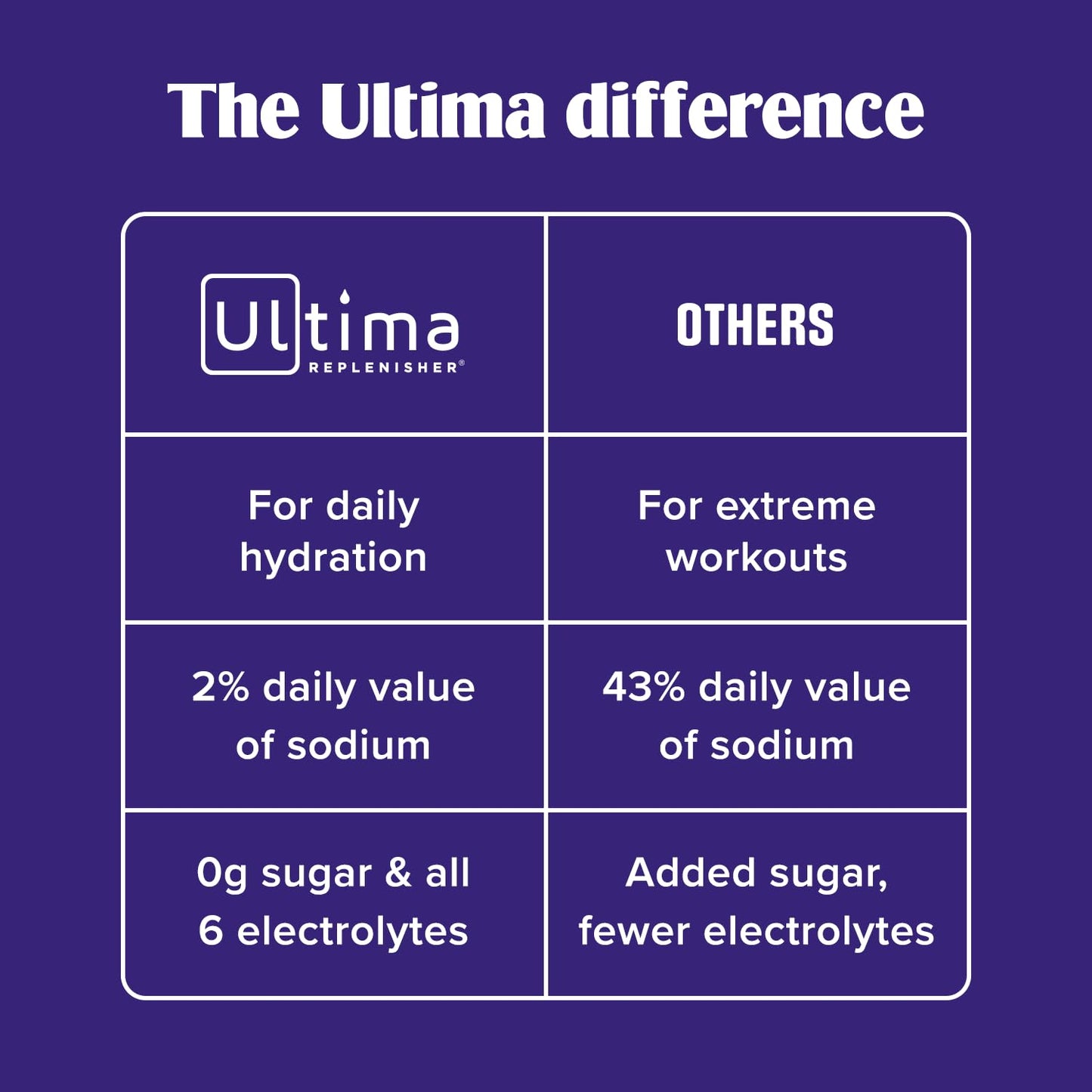 Ultima Replenisher Electrolyte Powder Drink Mix Bundle – Sugar Free – Watermelon, 30 Serving Canister and 20 Stickpacks – 6 Electrolytes and Minerals – Keto Friendly, Vegan, Non-GMO