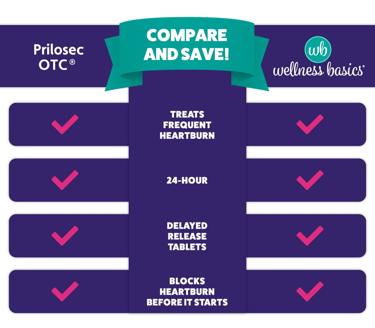 Wellness Basics Omeprazole 20mg Delayed Release | Acid Reducer | 42 Count | Tablet | Treats Frequent Heartburn (Wildberry)