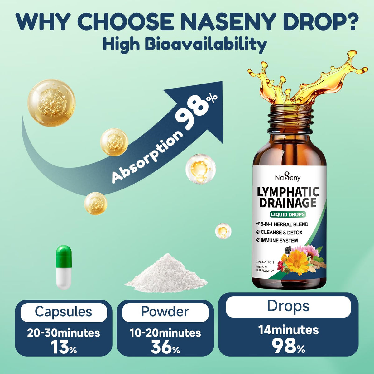 NaSeny Lymphatic Drainage Drops, 9 IN1 Lymphatic Drainage Supplements for Detox & Cleanse, Immune System Support with Echinacea, Elderberry, Dandelion, Arctium Lappa, 2 FL OZ NaSeny buy supplements Au
