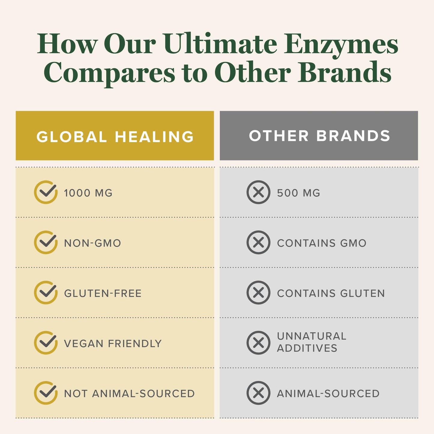 Global Healing - Ultimate Enzymes - Systemic & Digestive Enzymes Supplement for Healthy Digestion, Immune System Boost & Natural Gut Health, Digestive Enzyme for Women & Men, Lipase Global Healing Center buy supplements Au