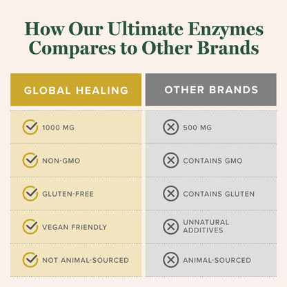 Global Healing - Ultimate Enzymes - Systemic & Digestive Enzymes Supplement for Healthy Digestion, Immune System Boost & Natural Gut Health, Digestive Enzyme for Women & Men, Lipase Global Healing Center buy supplements Au