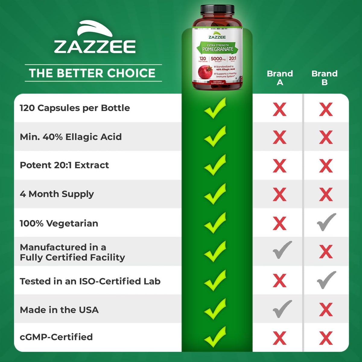 Zazzee Extra Strength Pomegranate 20:1 Extract, 40% Ellagic Acid, 120 Vegan Capsules, 4 Month Supply, Punica Granatum, Antioxidant & Cellular Health Support, Non-GMO, Made in the USA