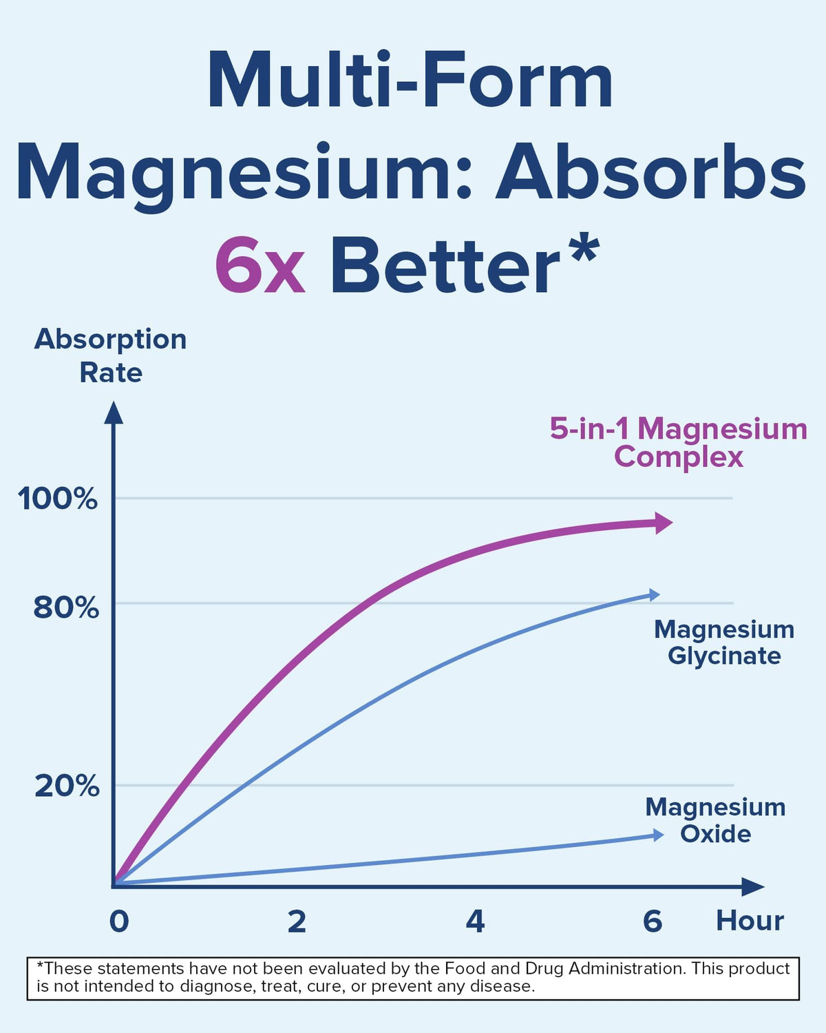 Terranics 5-in-1 Magnesium Complex Supplement 500mg - 5 Forms High Absorption Magnesium Glycinate Citrate Malate Aspartate Gluconate for Sleep Heart Health - Non-GMO 120 Vegan Capsules Terranics buy supplements Au