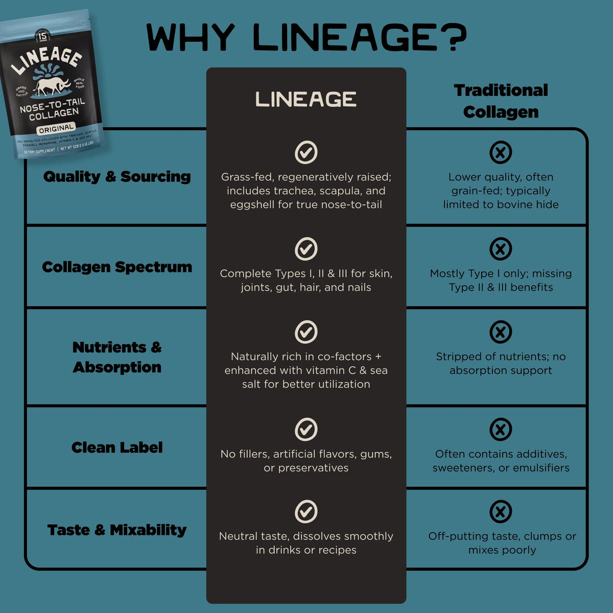 Lineage Provisions 100% Grass Fed Collagen Powder UNFLAVORED – Hydrolyzed Bovine Collagen Peptides with Trachea, Scapula, Eggshell Membrane – Collagen Protein Powder with Vitamin C – 30 Servings Lineage Provisions buy supplements Au