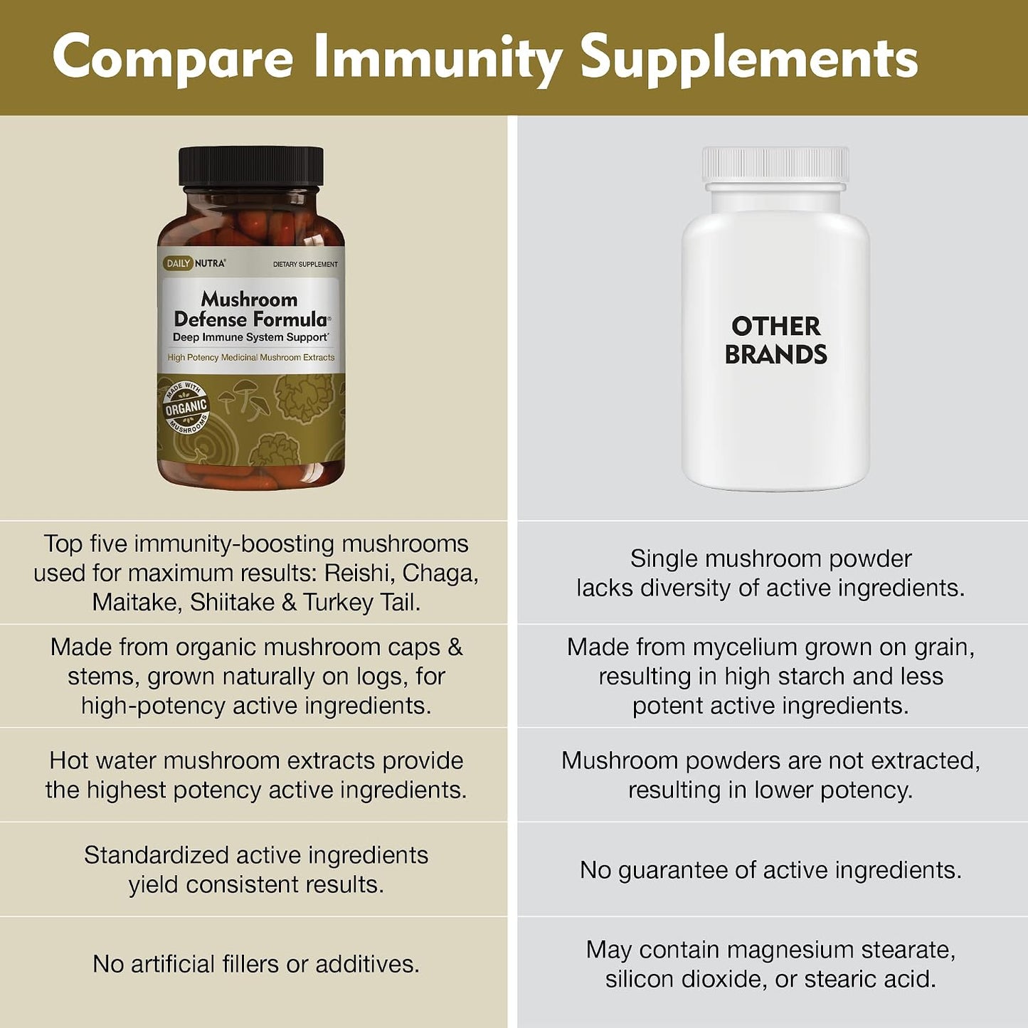 DailyNutra Mushroom Defense Formula - Immune Support Supplement | Organic Mushrooms, Hot Water Extracted - Reishi, Chaga, Maitake, Shiitake & Turkey Tail (90 Capsules)