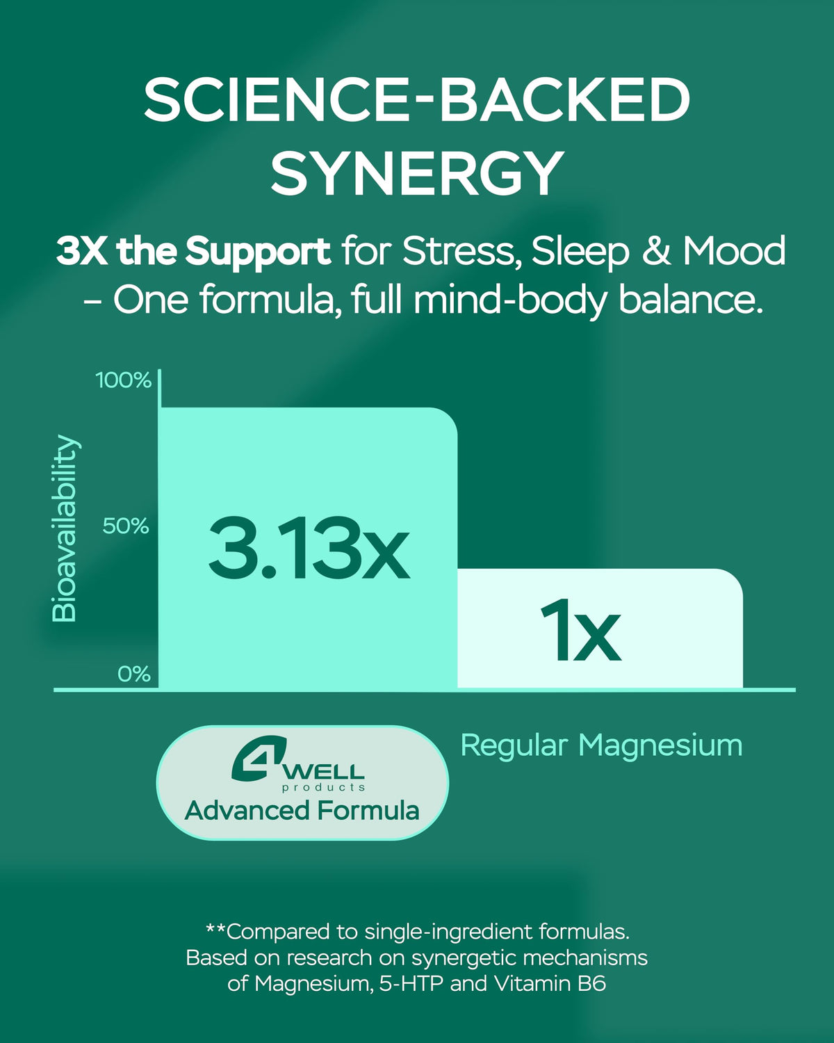 Magnesium Complex for Women – Magnesium for Sleep, Advanced 610mg with Glycinate, Citrate & Vitamin B6 for 3X Absorption + 5-HTP – Supports Sleep, Relaxation, Nerve, Muscle, Bone & Energy Health 4Well Products buy supplements Au