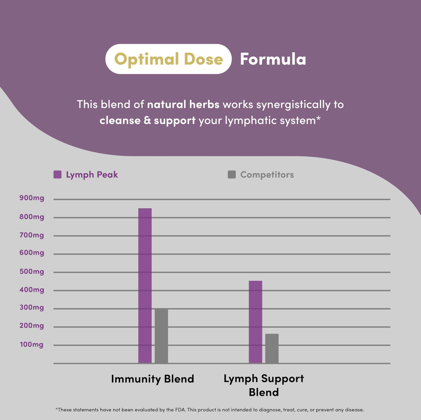 Lymph Peak - Lymphatic Drainage Supplements - Lymph System Support - with Burdock Root, Echinacea Extract, Bromelain, Dandelion Extract & More - Vegan, Non GMO, Gluten Free - 60 Capsules Vital Peak buy supplements Au