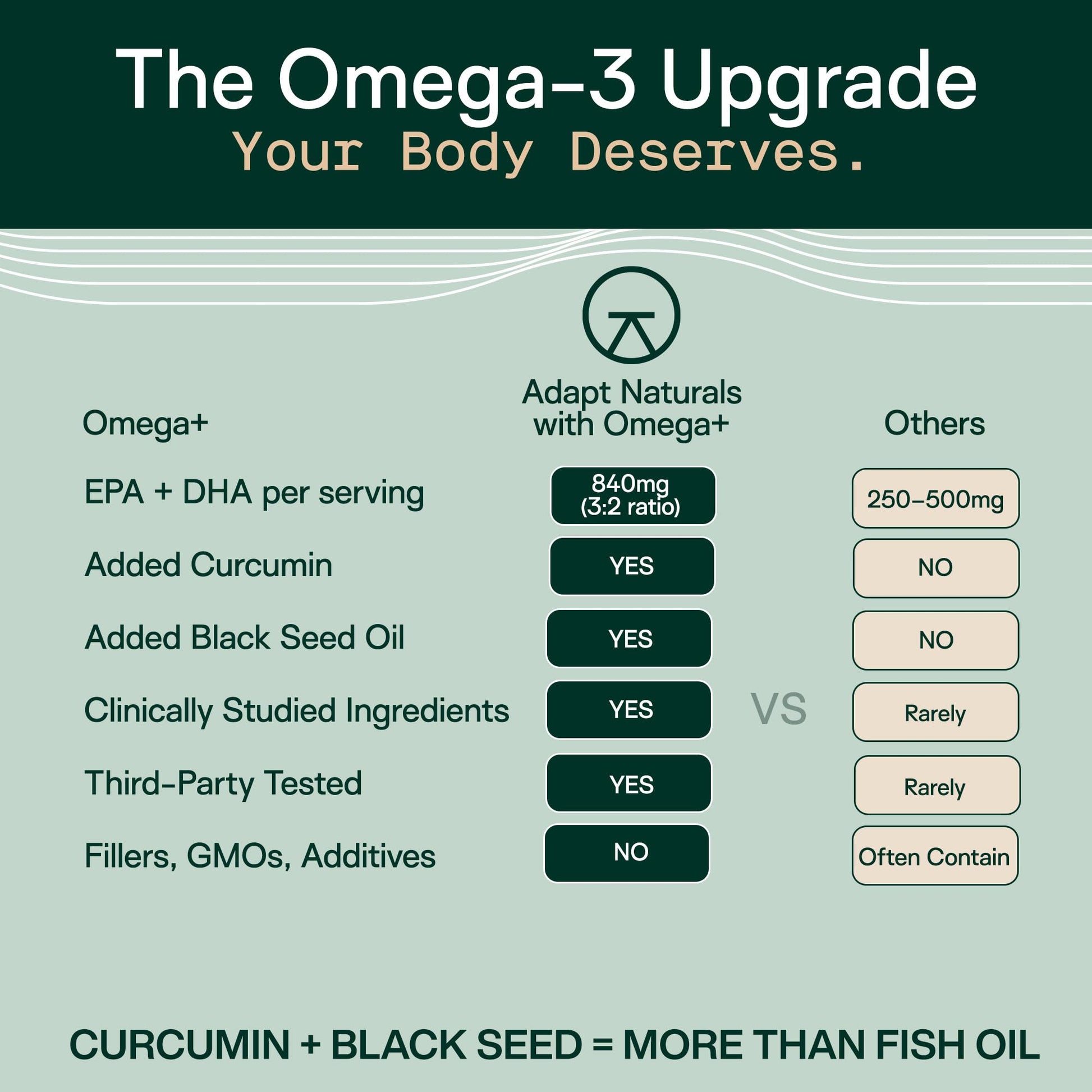 Adapt Naturals Omega 3 Fish Oil Supplement with Bioavailable Curcumin & Black Seed, 1500mg Fish Oil EPA DHA Omega 3 Fatty Acids to Support Joints, Muscles & Heart | Unflavored - 30 Days Supply ADAPT NATURALS BY CHRIS KRESSER buy supplements Au