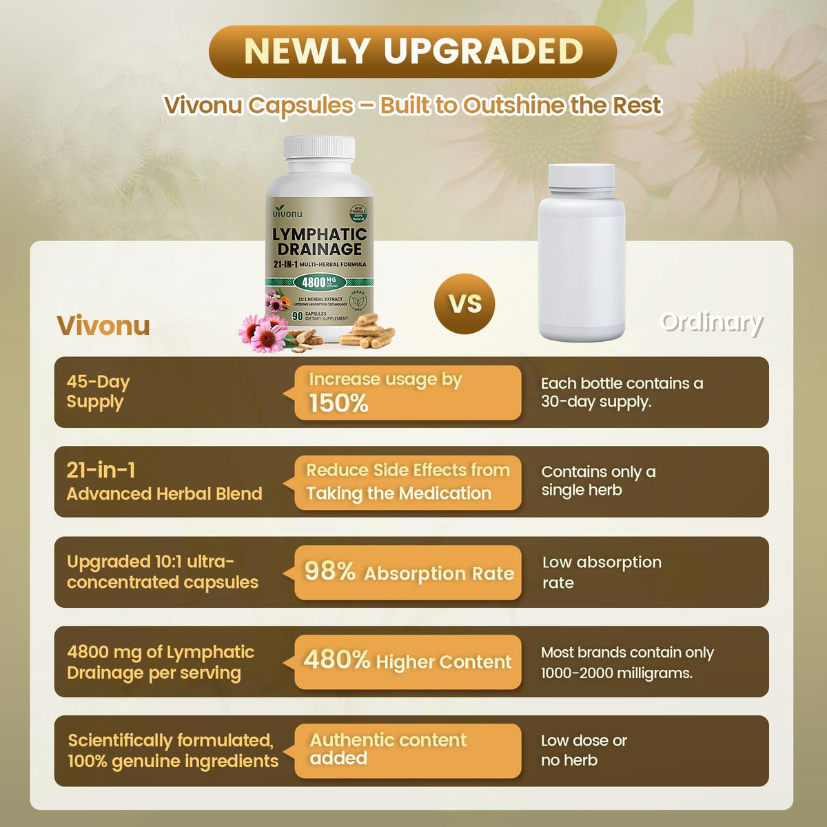 21-in-1 Liposome Lymphatic Drainage Supplements, 45 Day Supply, 4800mg Immune & Lymph System Support, 10:1 Concentrated Technology, Echinacea, Dandelion, Burdock, Bromelain, Calendula, 90 Capsules VivoNu buy supplements Au