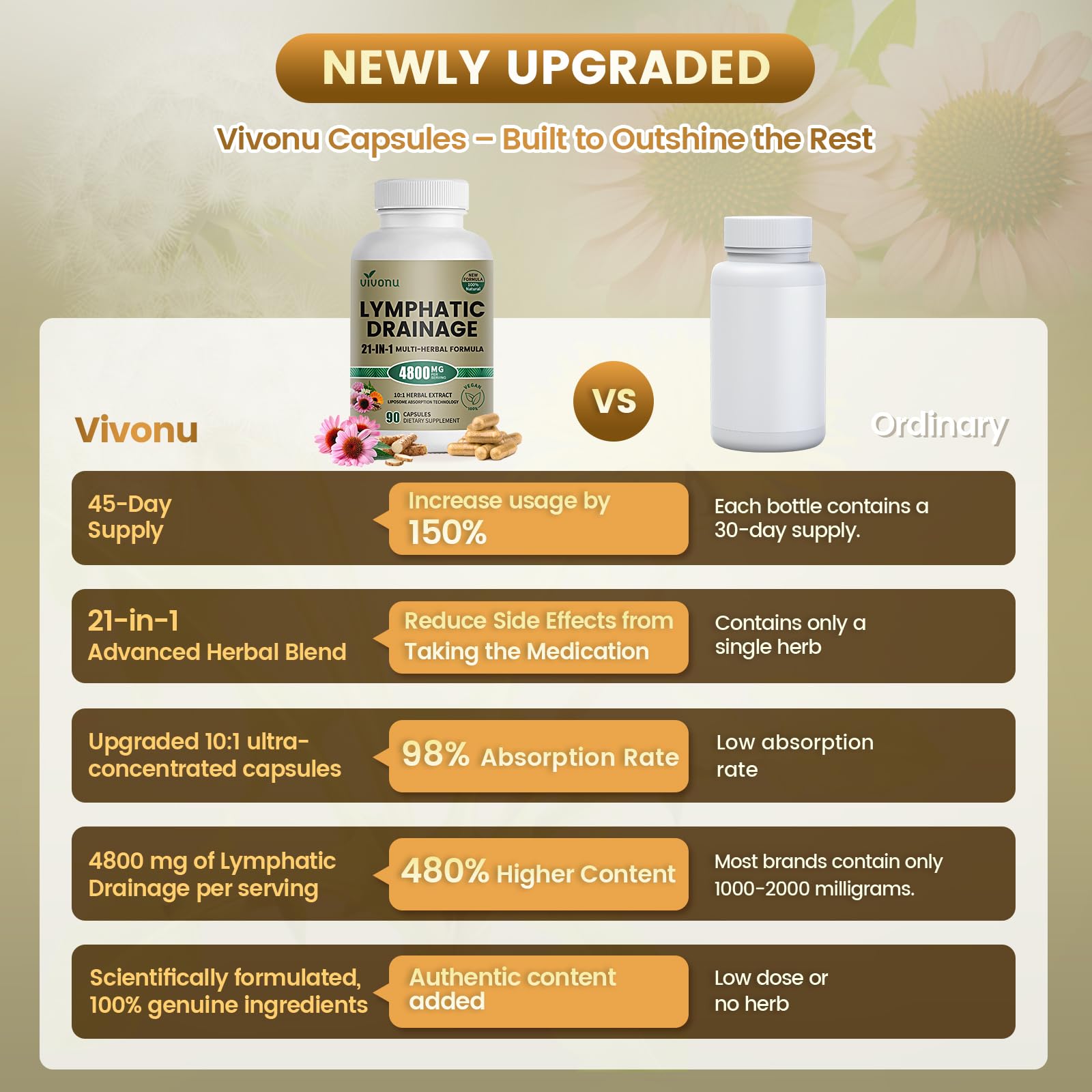 21-in-1 Liposome Lymphatic Drainage Supplements, 45 Day Supply, 4800mg Immune & Lymph System Support, 10:1 Concentrated Technology, Echinacea, Dandelion, Burdock, Bromelain, Calendula, 90 Capsules VivoNu buy supplements Au