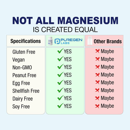 Puregen Labs Triple Magnesium Complex 300mg of Magnesium Glycinate, Malate, & Citrate
