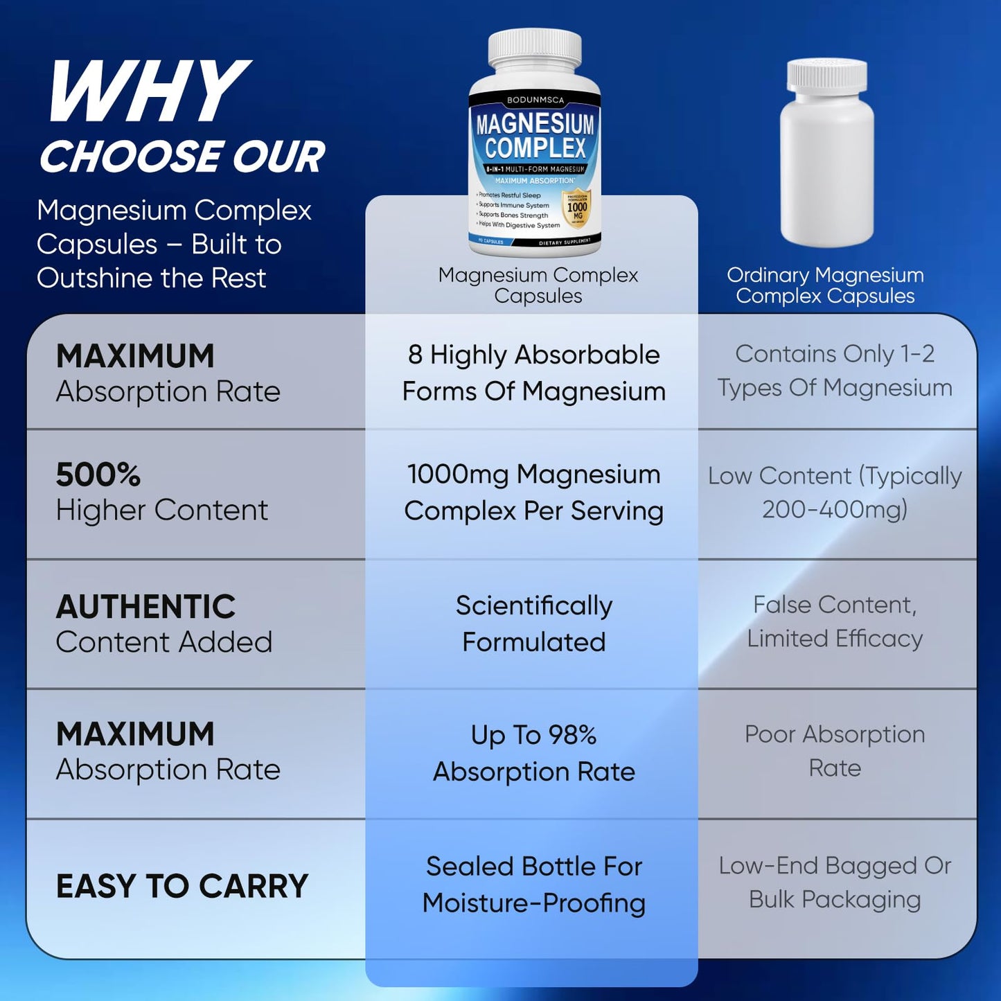 Magnesium Complex, 8 in 1, 1000mg-Glycinate, Citrate, Malate for Easy Absorption, Full Spectrum Magnesium Complex,Supports Relaxation, Sleep & Muscle Function, Magnesio Complex for Women, 180 Capsules BODUNMSCA buy supplements Au