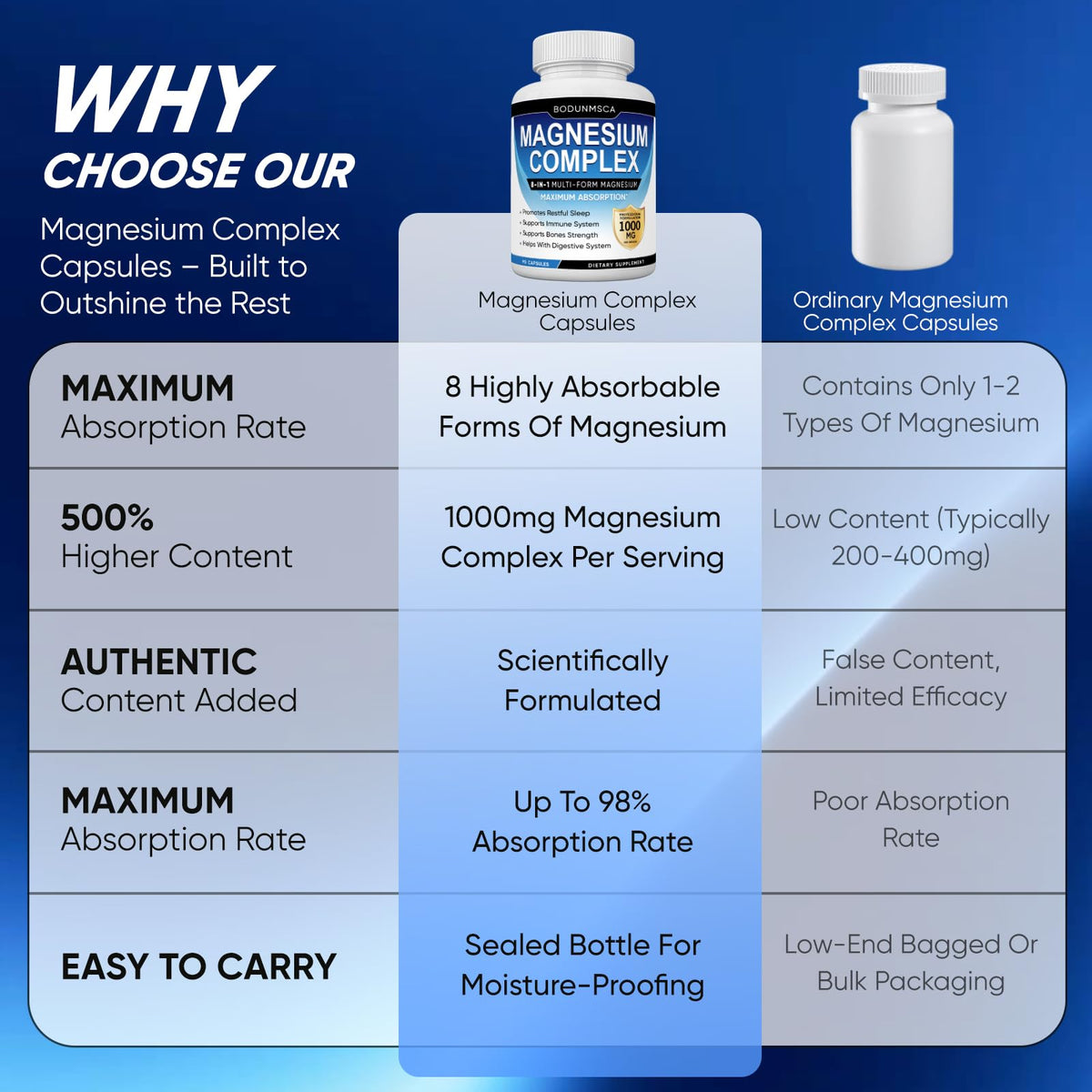 Magnesium Complex, 8 in 1, 1000mg-Glycinate, Citrate, Malate for Easy Absorption, Full Spectrum Magnesium Complex,Supports Relaxation, Sleep & Muscle Function, Magnesio Complex for Women, 180 Capsules BODUNMSCA buy supplements Au
