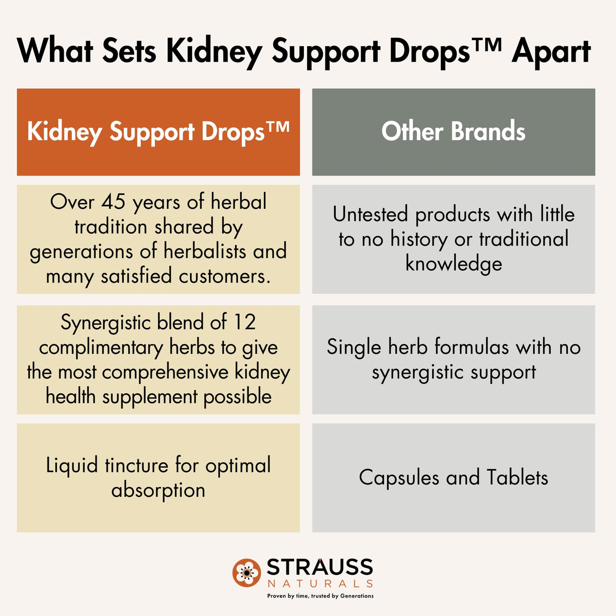 Strauss Naturals Kidney Support Drops – Herbal Kidney Support Supplement for Men and Women – Helps with Kidney Health and Urinary Tract Function – Vegan & Non-GMO – Spearmint Flavored – 100 ml Bottle Strauss HeartdropsBuy Supplements Australia