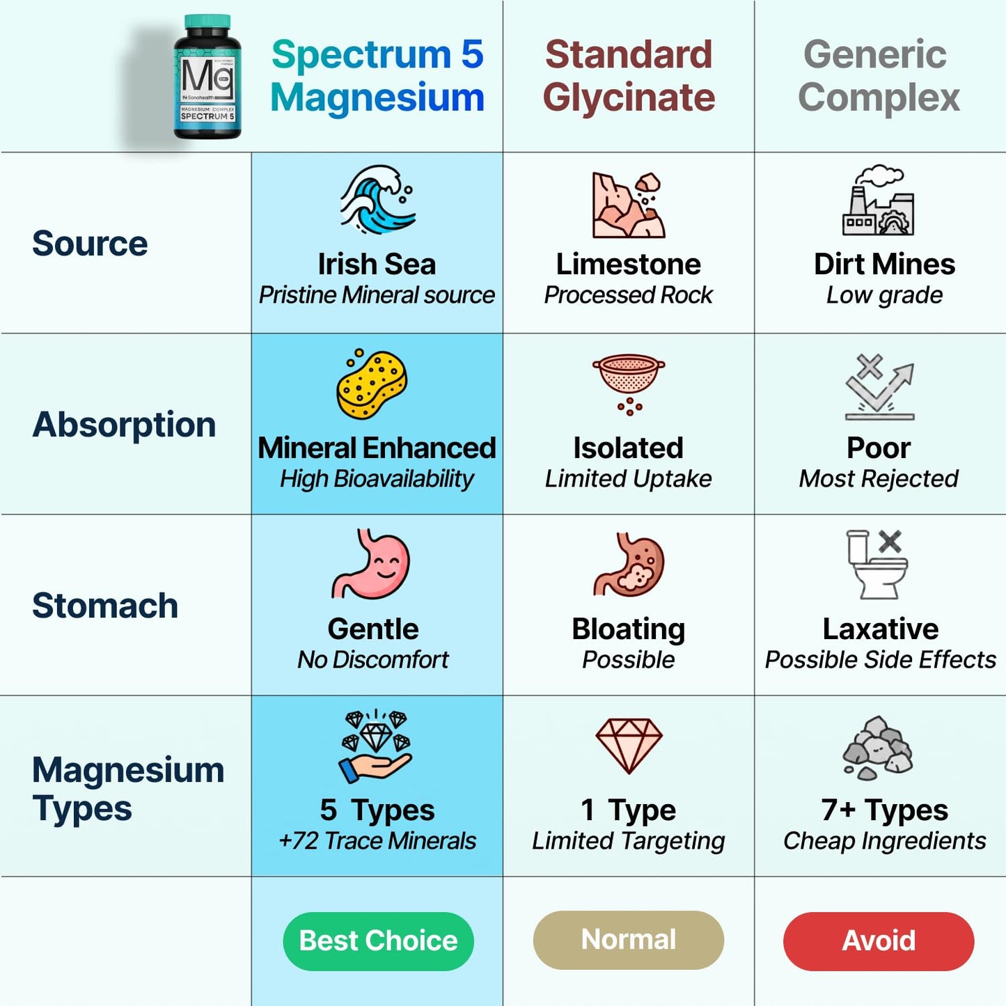 Spectrum 5 Magnesium | 5-in-1 Complex + 72 Trace Minerals for Enhanced Absorption | Irish Sea Sourced | 500mg per Serving