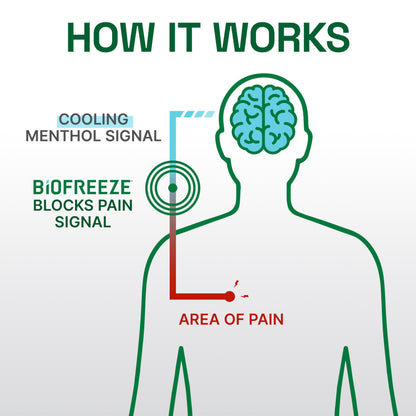 Biofreeze Professional Pain Relief Gel, 4 oz Tube (3-Pack) - Fast, Cooling Relief for Arthritis, Muscle Soreness, Joint, Back, Neck, Knee Pain & More BiofreezeBuy Supplements Australia