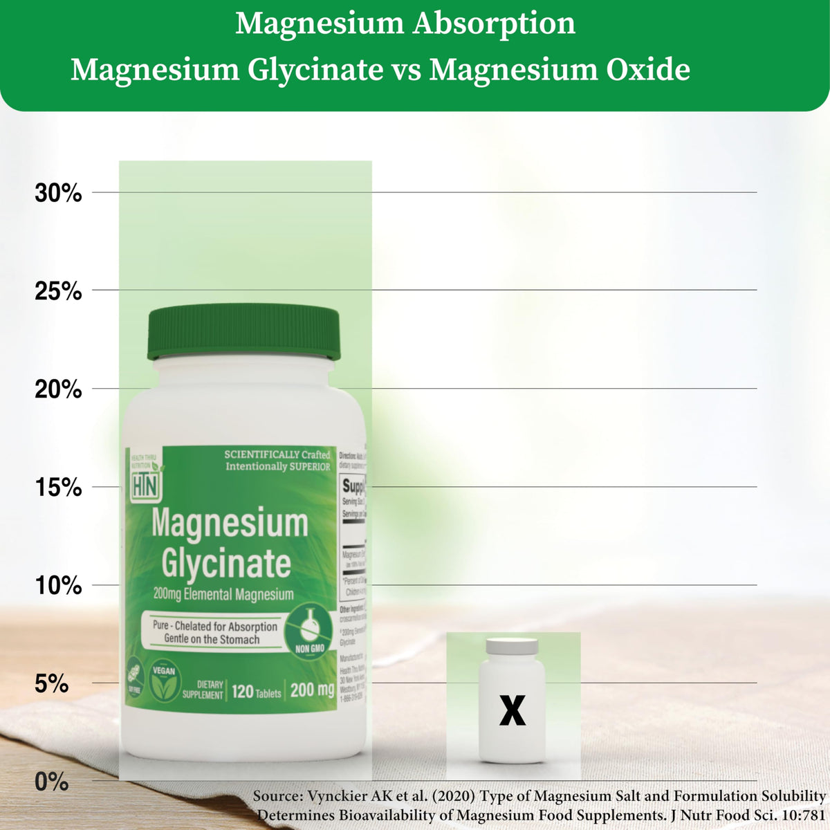 Magnesium Glycinate - Muscle, Nerves, Relaxation & Sleep Supplement | 200mg Elemental Magnesium Fully Reacted Chelated | Gentle on the Stomach | Non-GMO 120 Tablets | by Health Thru Nutrition Health Thru NutritionBuy Supplements Australia