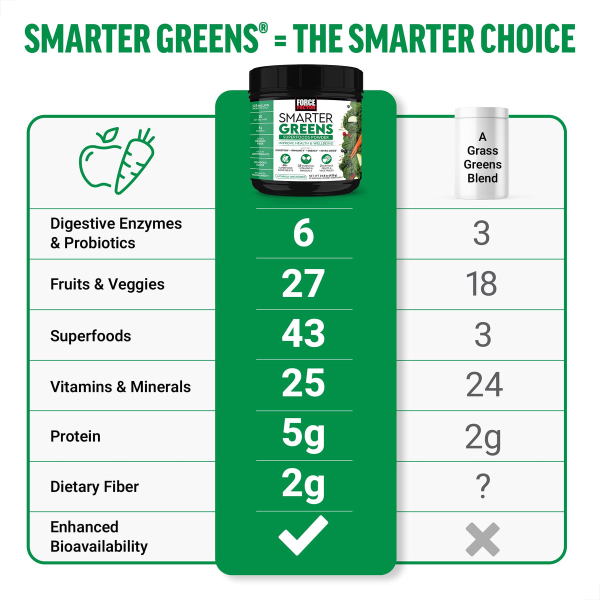 Force Factor Smarter Greens Superfoods Powder, 2-Pack, Supports Digestion and Bloating, Immunity, and Energy, Greens Powder with Probiotics, Digestive Enzymes, Antioxidants, and Fiber, 60 Servings Force FactorBuy Supplements Australia