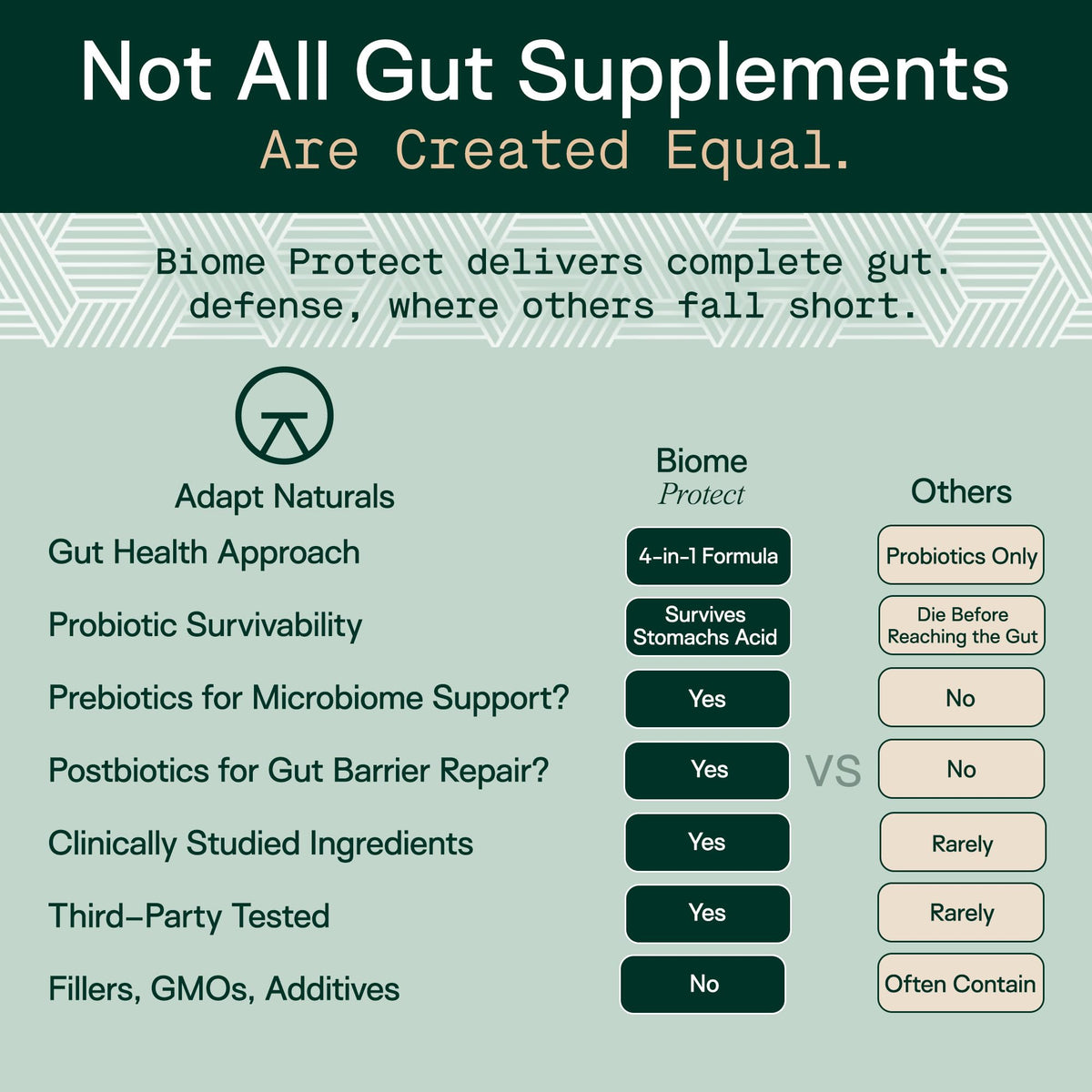 Adapt Naturals 4-in-1 Biome Protect Prebiotics, Probiotics Supplement Postbiotics & Polyphenols for Microbiome, Gut Health & Defense - PrimeBioHealth - canada supplements