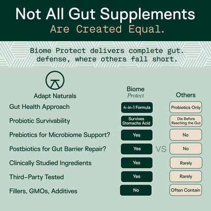 Adapt Naturals 4-in-1 Biome Protect Prebiotics, Probiotics Supplement Postbiotics & Polyphenols for Microbiome, Gut Health & Defense - PrimeBioHealth - canada supplements