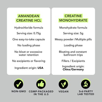 AMANDEAN Creatine HCl Pills. American Made CON-CRET. 120 Capsules. 7X Concentrated. No Bloat. Muscle, Energy, Cognitive, Recovery Support for Men & Women. Gluten Free, Non-GMO. - PrimeBioHealth - canada supplements