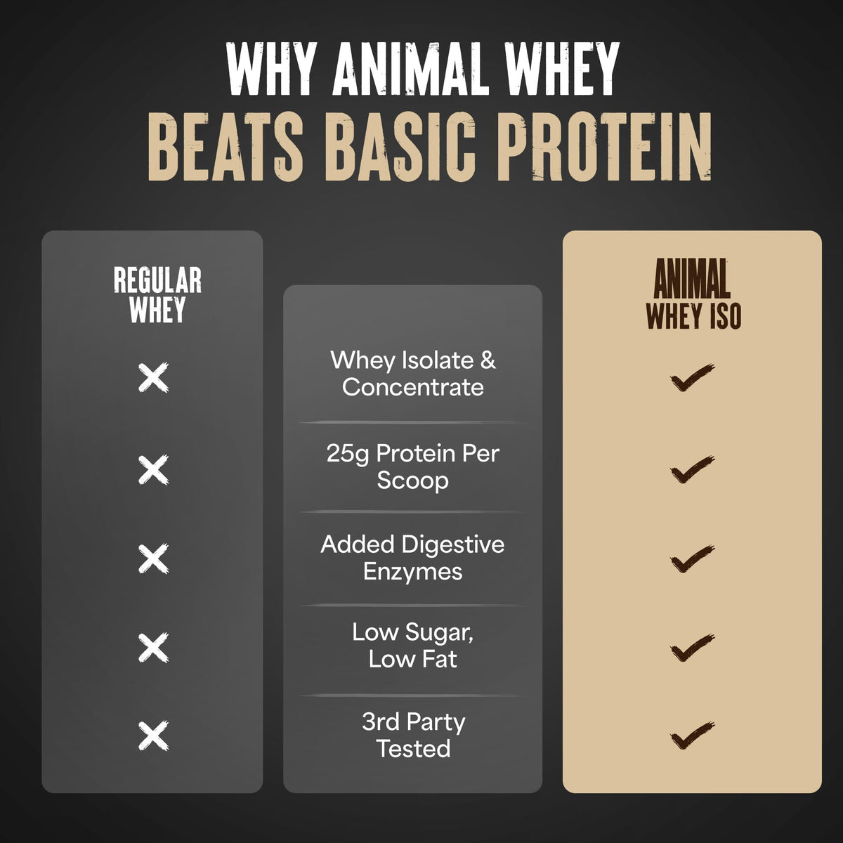 Animal Whey Isolate Protein Powder - Loaded for Pre & Post Workout Muscle Builder and Recovery with Digestive Enzymes for Men & Women - 25g Protein, Great Taste, Low Sugar - Vanilla 2 lbs - PrimeBioHealth - canada supplements