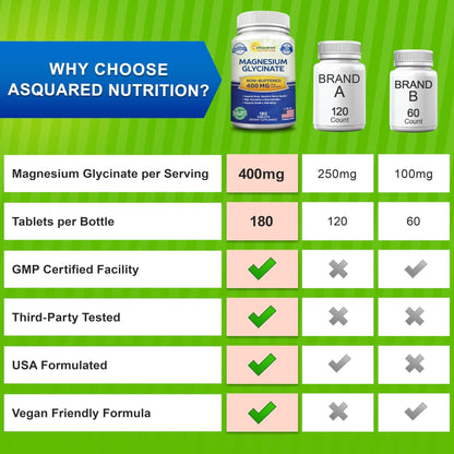 aSquared Nutrition Magnesium Glycinate 400mg - 180 Tablets - Max Strength Magnesium Bisglycinate Supplement -Maximum Bioavailability & Absorption-Non-GMO - PrimeBioHealth - canada supplements