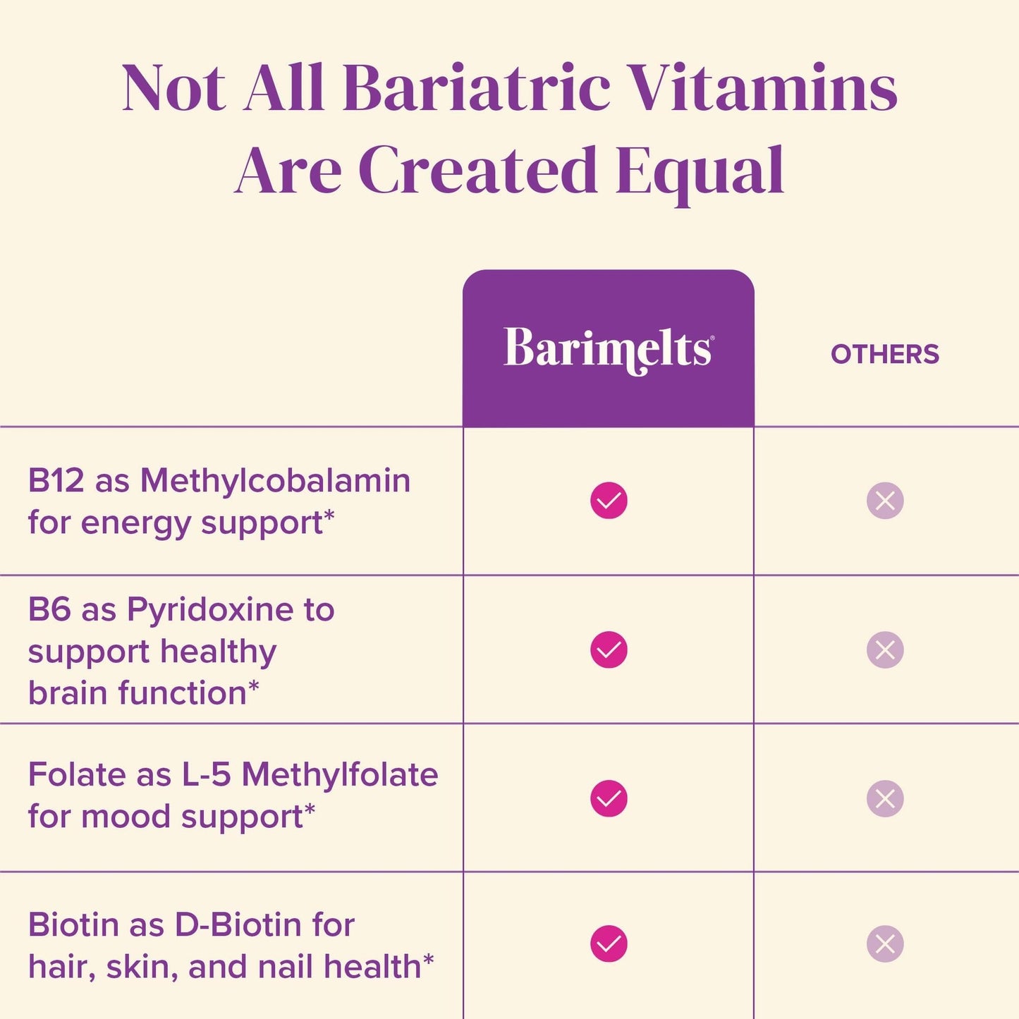 BariMelts Vitamin B12 Plus, 90 Fast-Dissolving Tablets (3-Month Supply), Sugar-Free Bariatric Vitamins for Women, Includes B12, B6 - PrimeBioHealth - canada supplements