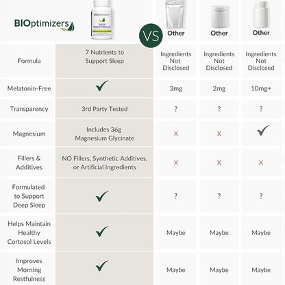 BIOptimizers Sleep Breakthrough Capsules - Natural Support Supplement | Calming Relief Aid for Adults - PrimeBioHealth - canada supplements