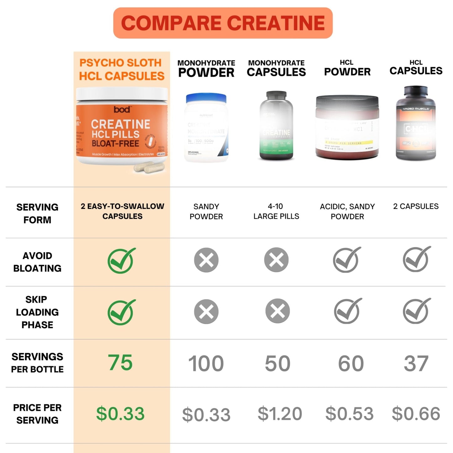 Bod Creatine HCL Capsules – 150 Pills | Creatine Hydrochloride Supplement for Men & Women | Easy-to-Swallow Alternative to Monohydrate Powder, Unflavored & Keto-Friendly - PrimeBioHealth - canada supplements