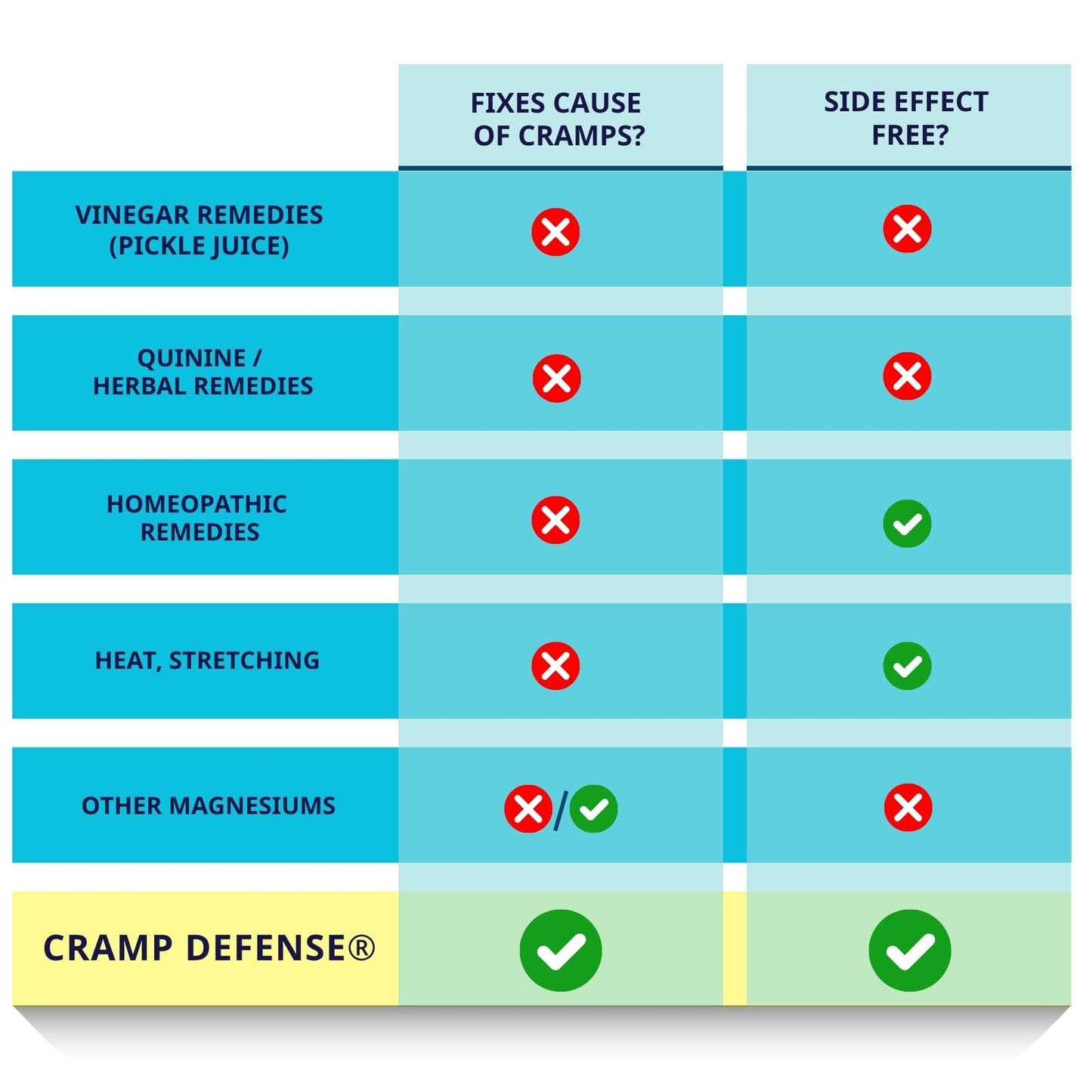 Cramp Defense® Leg Cramps Pills, Relief for All Muscle Cramps, Day and Night. Magnesium Supplement Capsules, 3-6 Month Supply. Non-Laxative - PrimeBioHealth - canada supplements