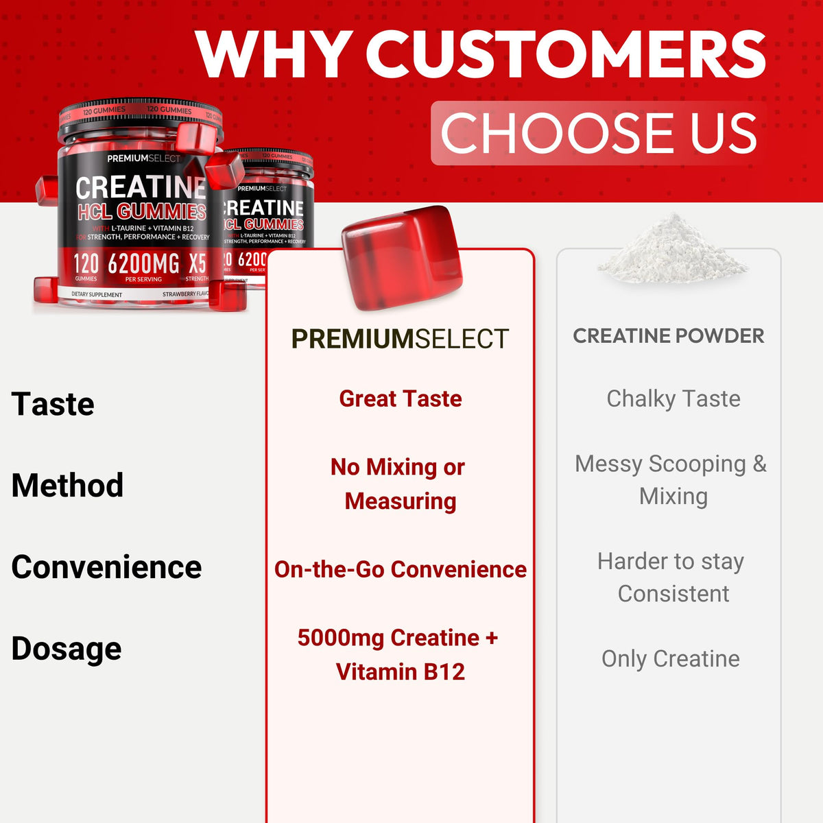 Creatine HCL for Adults 120 Gummies 6200mg - HCL Creatine Advanced Complex with L-Taurine + Vitamin B12 for Men & Women Muscle Strength & Builder, Energy Boost, - PrimeBioHealth - canada supplements