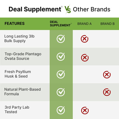 DEAL SUPPLEMENT Organic Psyllium Husk Powder, 3lbs (48oz) – Unflavored Plant Based Soluble Dietary Fiber – Gut & Digestion Health – Great for Baking & Cooking – Keto Friendly, Gluten Free, Non-GMO - PrimeBioHealth - canada supplements