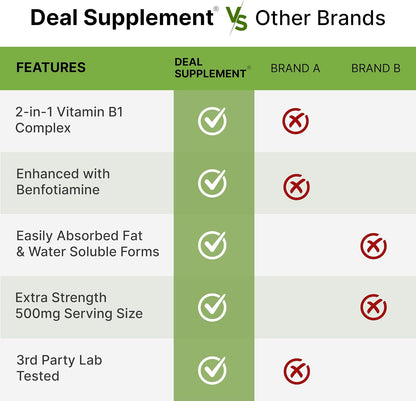 DEAL SUPPLEMENT Vitamin B1 500mg with Benfotiamine, 240 Capsules – 2 in 1 Enhanced Formula – Fat & Water Soluble Thiamine B1 Supplement – Third Party Tested, Non-GMO, No Gluten - PrimeBioHealth - canada supplements