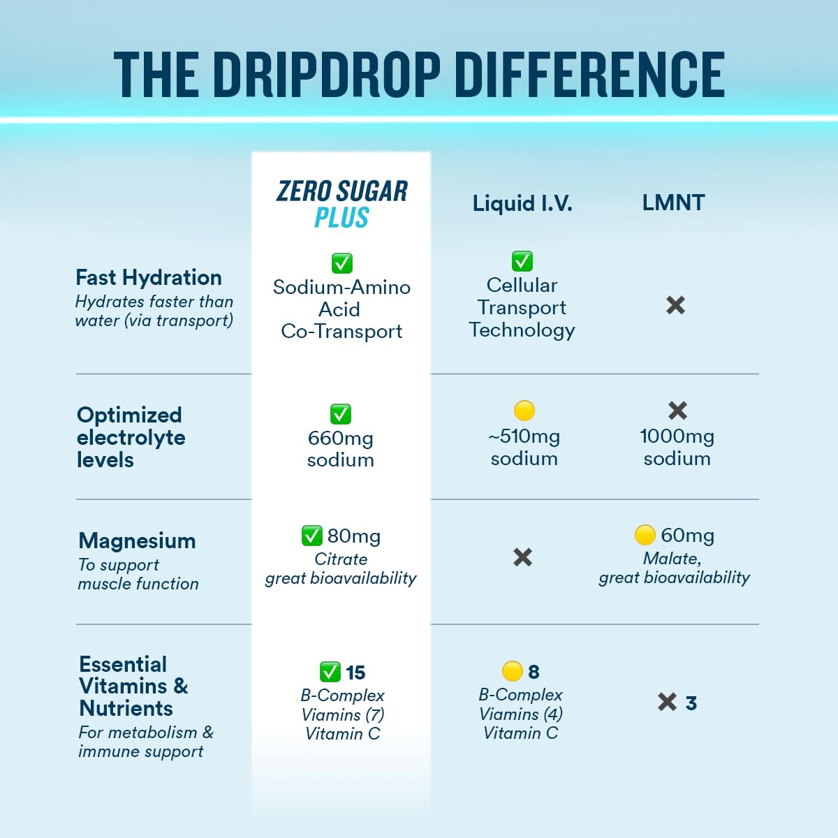DripDrop Zero Sugar Plus - Sugar Free Hydration Packets - Single Serve Electrolytes Powder Drink Mix - Strawberry Kiwi, Peach, Cherry Limeade, Wild Berry - PrimeBioHealth - canada supplements