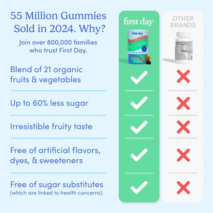 FIRST DAY Multivitamin for Women - Daily Womens Multivitamin Gummies - Vitamin A C D E B12, Magnesium, Zinc, Biotin – Vegan - PrimeBioHealth - canada supplements