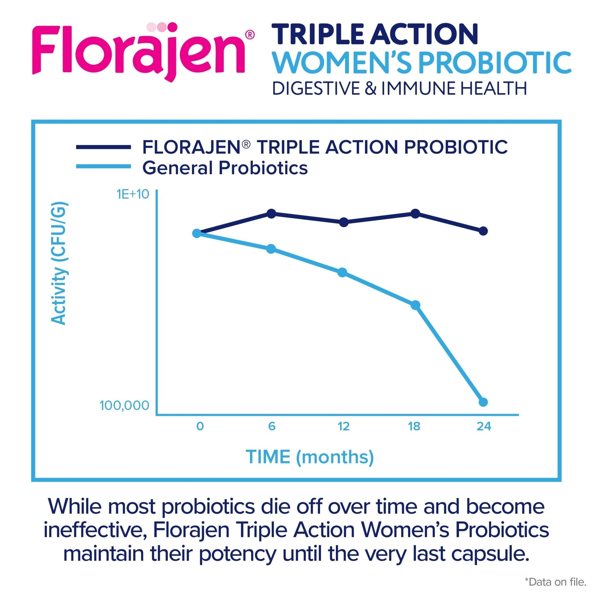 Florajen Women's Complete Triple-Action Prebiotic + Probiotic + Postbiotic for Digestive & Immune Support - Fast-Acting Relief from Constipation & Bloating - PrimeBioHealth - canada supplements