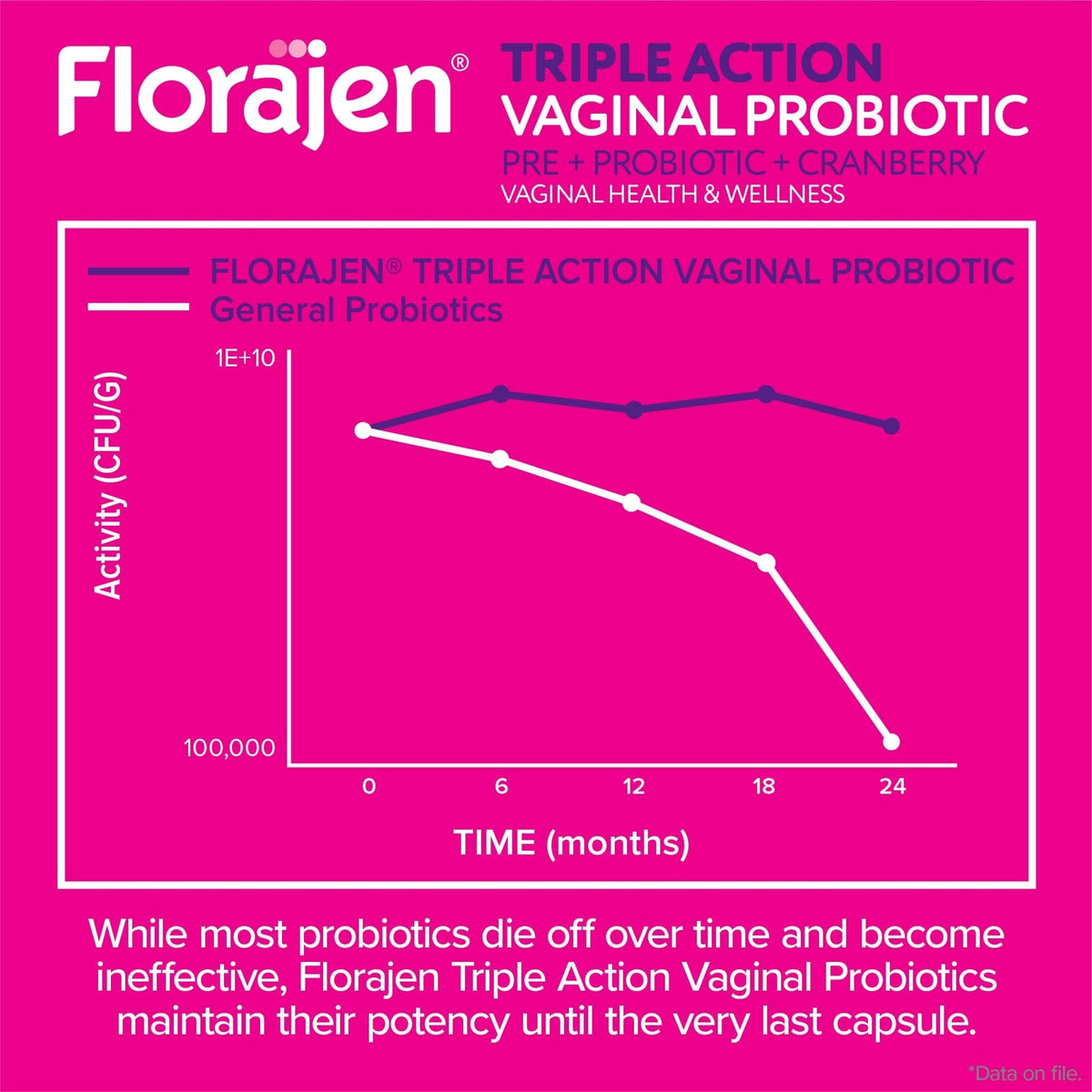 Florajen Women’s Triple-Action Probiotic, Prebiotic + Probiotic + Cranberry for Vaginal, Digestive, & Immune Support - Fast-Acting - PrimeBioHealth - canada supplements