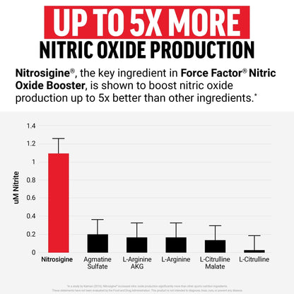 Force Factor Nitric Oxide Booster, Fast-Acting Formula with L-Arginine, Boosts Nitric Oxide Levels, Maximize Muscle Pumps, Enhance Endurance - PrimeBioHealth - canada supplements