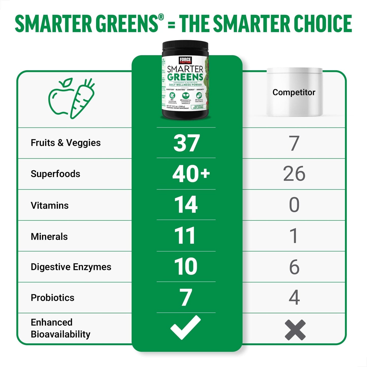 Force Factor Smarter Greens Daily Wellness Powder, Greens Superfood Powder to Support Gut Health, Bloating, & Digestion, with 40+ Superfoods - PrimeBioHealth - canada supplements